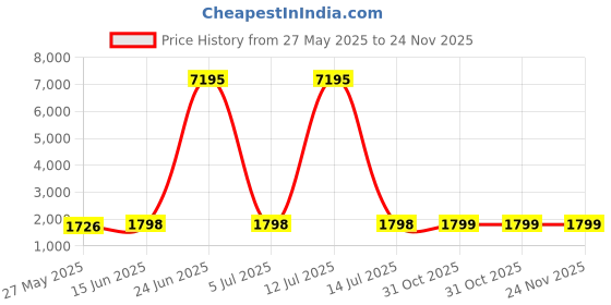 myntra.com Blissta Embroidered Silk Chiffon Unstitched Dress Material blissta Price History Graph from 27 May 2025 to 23 Nov 2025