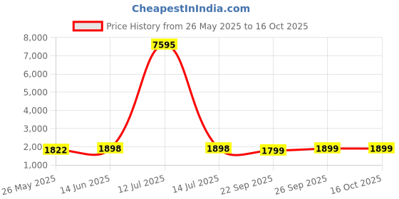 myntra.com Blissta Embroidered Silk Chiffon Unstitched Dress Material blissta Price History Graph from 26 May 2025 to 16 Oct 2025