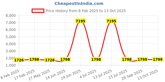 myntra.com Blissta Embroidered Unstitched Dress Material blissta Price History Graph from 8 Feb 2025 to 13 Oct 2025