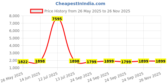 myntra.com Blissta Embroidered Unstitched Dress Material blissta Price History Graph from 26 May 2025 to 25 Nov 2025