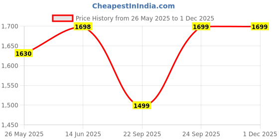 myntra.com Blissta Embroidered Unstitched Dress Material blissta Price History Graph from 26 May 2025 to 29 Nov 2025