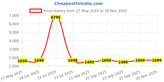 myntra.com Blissta Embroidered Unstitched Dress Material blissta Price History Graph from 27 May 2025 to 26 Nov 2025