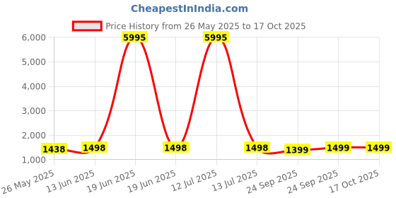 myntra.com Blissta Embroidered Unstitched Dress Material blissta Price History Graph from 26 May 2025 to 16 Oct 2025