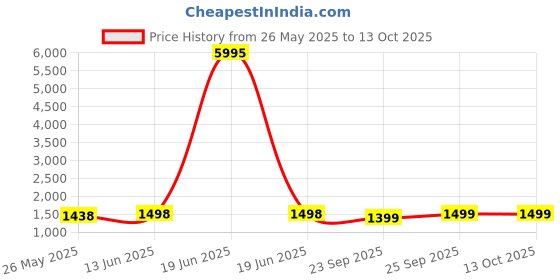 myntra.com Blissta Embroidered Unstitched Dress Material blissta Price History Graph from 26 May 2025 to 13 Oct 2025