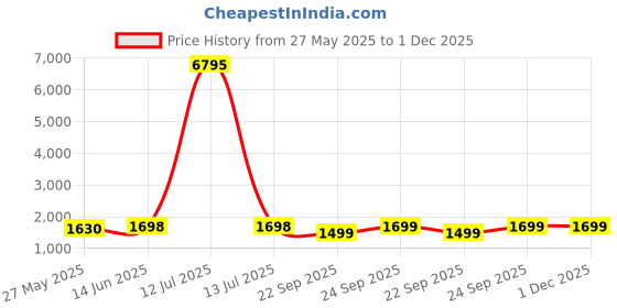 myntra.com Blissta Embroidered Unstitched Dress Material blissta Price History Graph from 27 May 2025 to 1 Dec 2025