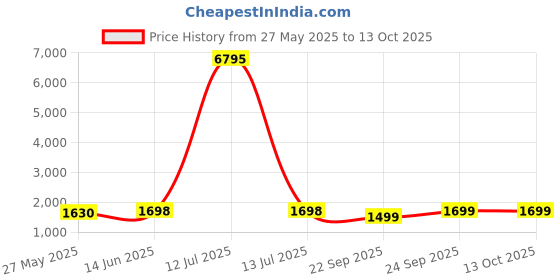 myntra.com Blissta Embroidered Unstitched Dress Material blissta Price History Graph from 27 May 2025 to 13 Oct 2025