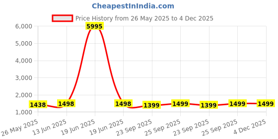 myntra.com Blissta Embroidered Unstitched Dress Material blissta Price History Graph from 26 May 2025 to 4 Dec 2025