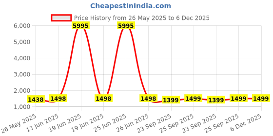 myntra.com Blissta Embroidered Unstitched Dress Material blissta Price History Graph from 26 May 2025 to 5 Dec 2025