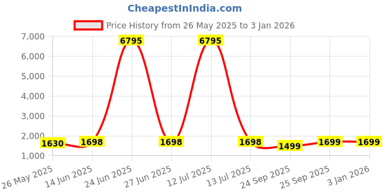 myntra.com Blissta Embroidered Unstitched Dress Material blissta Price History Graph from 26 May 2025 to 3 Jan 2026