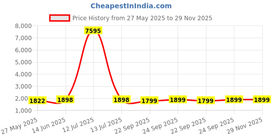 myntra.com Blissta Embroidered Unstitched Dress Material blissta Price History Graph from 27 May 2025 to 28 Nov 2025