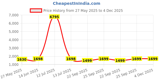 myntra.com Blissta Embroidered Unstitched Dress Material blissta Price History Graph from 27 May 2025 to 4 Dec 2025