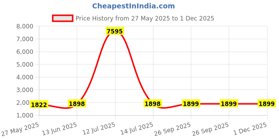 myntra.com Blissta Embroidered Unstitched Dress Material blissta Price History Graph from 27 May 2025 to 1 Dec 2025