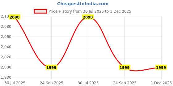 myntra.com Blissta Embroidered Unstitched Dress Material blissta Price History Graph from 30 Jul 2025 to 1 Dec 2025
