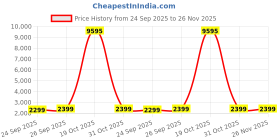 myntra.com Blissta Embroidered Unstitched Dress Material blissta Price History Graph from 24 Sep 2025 to 26 Nov 2025