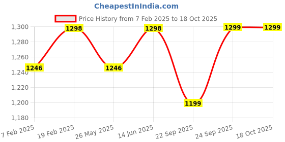 myntra.com Blissta Ethnic Motifs Embroidered Unstitched Dress Material blissta Price History Graph from 7 Feb 2025 to 18 Oct 2025