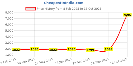 myntra.com Blissta Ethnic Motifs Printed Woven Unstitched Dress Material blissta Price History Graph from 8 Feb 2025 to 18 Oct 2025