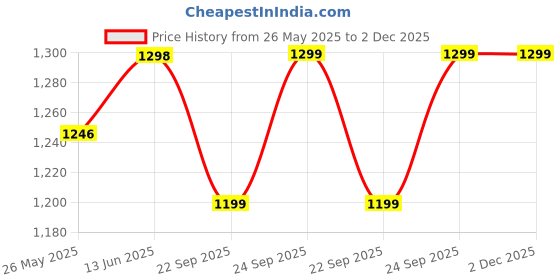 myntra.com Blissta Ethnic Motifs Sequinned Embroidered Unstitched Dress Material blissta Price History Graph from 26 May 2025 to 1 Dec 2025