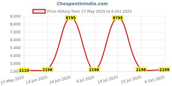 myntra.com Blissta Ethnic Motifs Woven Design Unstitched Dress Material blissta Price History Graph from 27 May 2025 to 6 Oct 2025