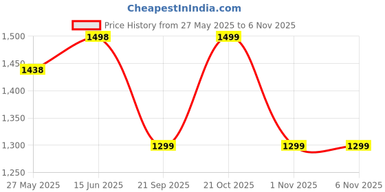 myntra.com Blissta Ethnic Motifs Woven Design Zari Organza Banarasi Saree blissta Price History Graph from 27 May 2025 to 6 Nov 2025