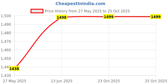 myntra.com Blissta Ethnic Motifs Zari Organza Banarasi Saree blissta Price History Graph from 27 May 2025 to 25 Oct 2025
