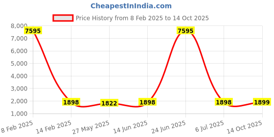 myntra.com Blissta Floral Embellished Beads and Stones Work Unstitched Dress Material blissta Price History Graph from 8 Feb 2025 to 14 Oct 2025