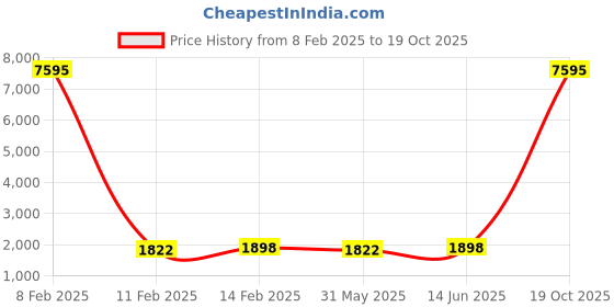 myntra.com Blissta Floral Embellished Gotta Patti Work Unstitched Dress Material blissta Price History Graph from 8 Feb 2025 to 19 Oct 2025