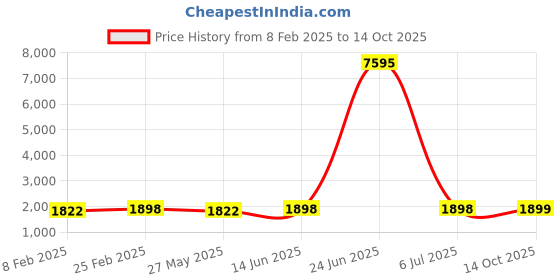 myntra.com Blissta Floral Embellished Unstitched Dress Material blissta Price History Graph from 8 Feb 2025 to 14 Oct 2025
