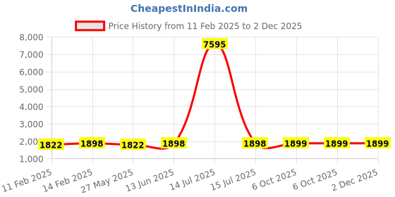 myntra.com Blissta Floral Embellished Unstitched Dress Material blissta Price History Graph from 11 Feb 2025 to 2 Dec 2025