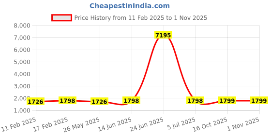 myntra.com Blissta Floral Embroidered Beaded Work Unstitched Dress Material blissta Price History Graph from 11 Feb 2025 to 1 Nov 2025