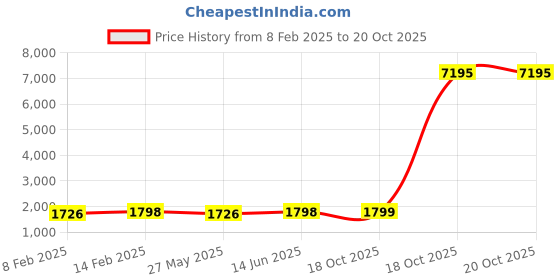 myntra.com Blissta Floral Embroidered Mirror Work Unstitched Dress Material blissta Price History Graph from 8 Feb 2025 to 19 Oct 2025