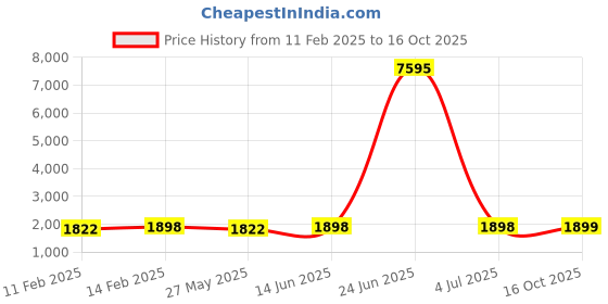myntra.com Blissta Floral Embroidered Sequinned Unstitched Dress Material blissta Price History Graph from 11 Feb 2025 to 16 Oct 2025