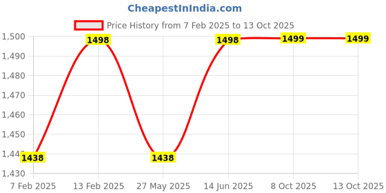 myntra.com Blissta Floral Embroidered Sequinned Unstitched Dress Material blissta Price History Graph from 7 Feb 2025 to 13 Oct 2025