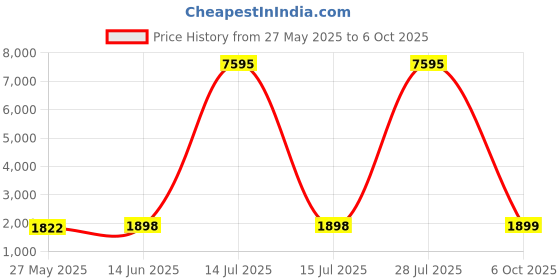 myntra.com Blissta Floral Embroidered Sequinned Unstitched Dress Material blissta Price History Graph from 27 May 2025 to 6 Oct 2025
