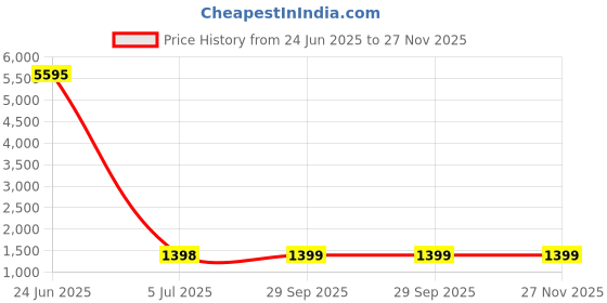 myntra.com Blissta Floral Embroidered Sequinned Unstitched Dress Material blissta Price History Graph from 24 Jun 2025 to 27 Nov 2025