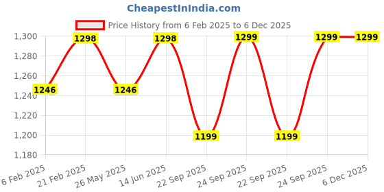 myntra.com Blissta Floral Embroidered Thread Work Unstitched Dress Material blissta Price History Graph from 6 Feb 2025 to 5 Dec 2025