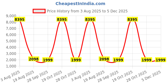 myntra.com Blissta Floral Embroidered Thread Work Unstitched Dress Material blissta Price History Graph from 3 Aug 2025 to 4 Dec 2025