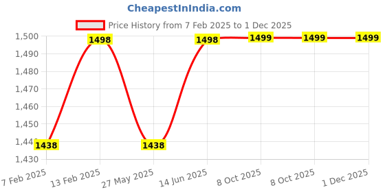 myntra.com Blissta Floral Embroidered Unstitched Dress Material blissta Price History Graph from 7 Feb 2025 to 1 Dec 2025