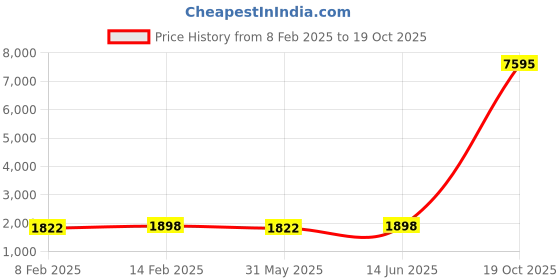 myntra.com Blissta Floral Embroidered Unstitched Dress Material blissta Price History Graph from 8 Feb 2025 to 19 Oct 2025