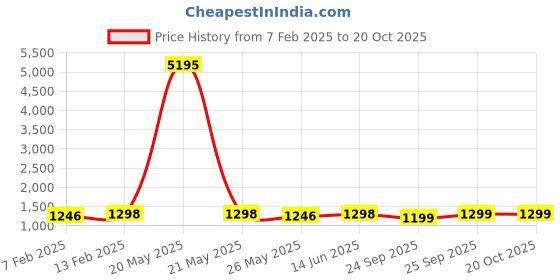 myntra.com Blissta Floral Embroidered Unstitched Dress Material blissta Price History Graph from 7 Feb 2025 to 19 Oct 2025