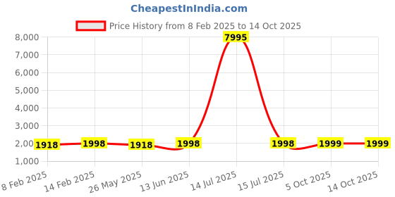 myntra.com Blissta Floral Embroidered Unstitched Dress Material blissta Price History Graph from 8 Feb 2025 to 5 Oct 2025