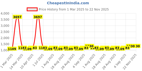 myntra.com manvaa Blissta Floral Embroidered Zari Unstitched Dress Material manvaa Price History Graph from 1 Mar 2025 to 22 Nov 2025