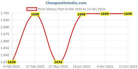 myntra.com Blissta Floral Printed Beads And Stones Unstitched Dress Material blissta Price History Graph from 8 Feb 2025 to 13 Oct 2025