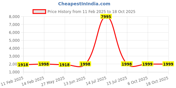 myntra.com Blissta Floral Printed Beads And Stones Unstitched Dress Material blissta Price History Graph from 11 Feb 2025 to 18 Oct 2025