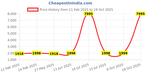 myntra.com Blissta Floral Printed Beads And Stones Unstitched Dress Material blissta Price History Graph from 11 Feb 2025 to 17 Oct 2025