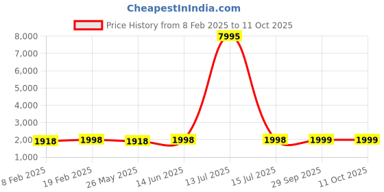 myntra.com Blissta Floral Printed Beads And Stones Unstitched Dress Material blissta Price History Graph from 8 Feb 2025 to 11 Oct 2025