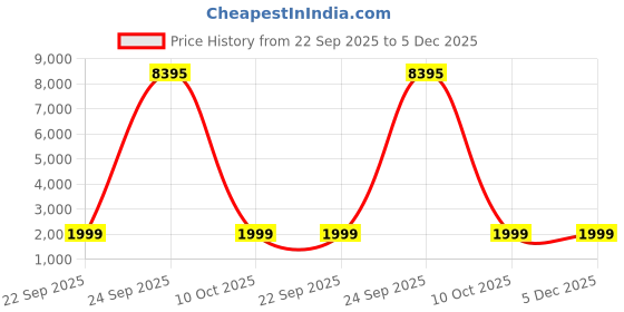 myntra.com Blissta Floral Printed Beads And Stones Unstitched Dress Material blissta Price History Graph from 22 Sep 2025 to 5 Dec 2025