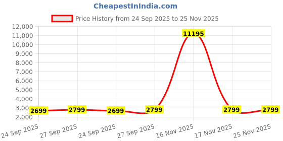 myntra.com Blissta Floral Printed Sequinned Unstitched Dress Material blissta Price History Graph from 24 Sep 2025 to 24 Nov 2025