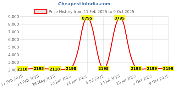 myntra.com Blissta Floral Printed Unstitched Dress Material blissta Price History Graph from 11 Feb 2025 to 8 Oct 2025