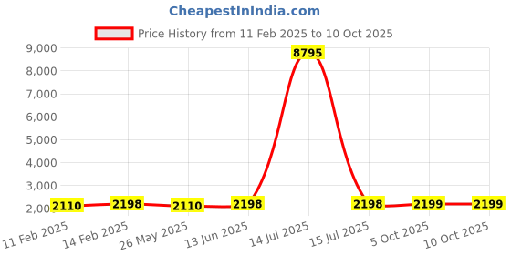 myntra.com Blissta Floral Printed Woven Design Unstitched Dress Material blissta Price History Graph from 11 Feb 2025 to 10 Oct 2025