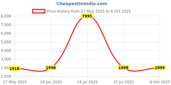 myntra.com Blissta Floral Printed Woven Embellished Unstitched Dress Material blissta Price History Graph from 27 May 2025 to 6 Oct 2025